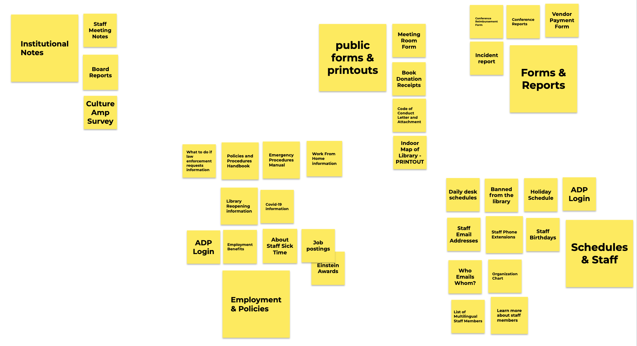 Example of what a card sort looks like in yellow post-its.