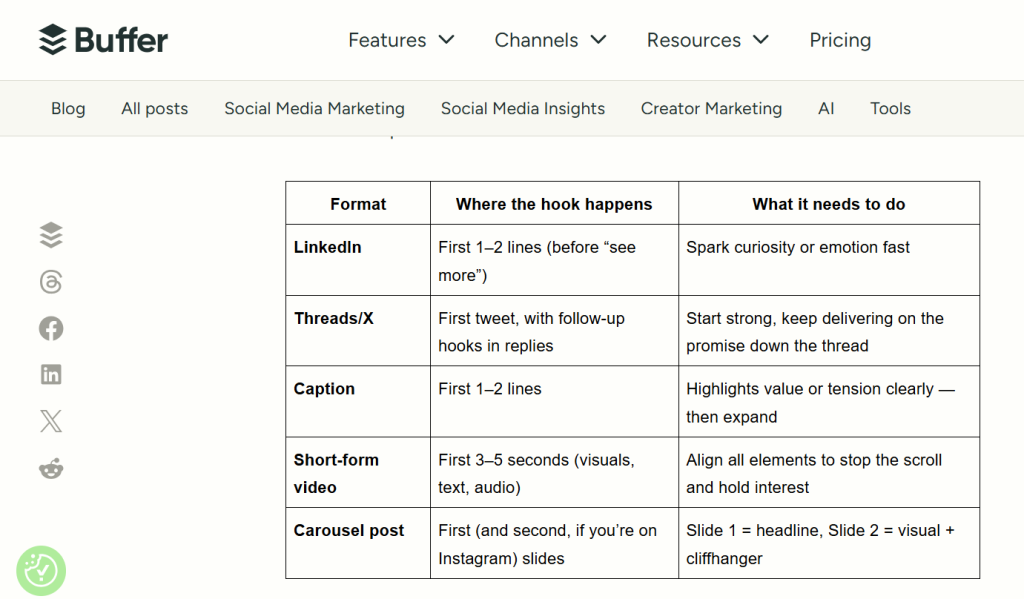 Chart explaining the format of a social post: Linkedin, Threads, Caption, Carousel, and video and a column for where the hook happens for each format and a column for what it needs to do for each format.
